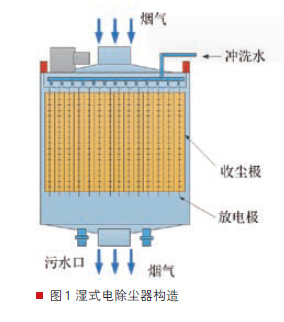 濕式靜電除塵器